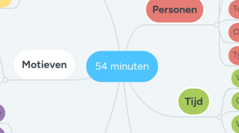 Mind Map: 54 minuten