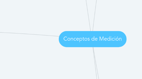 Mind Map: Conceptos de Medición