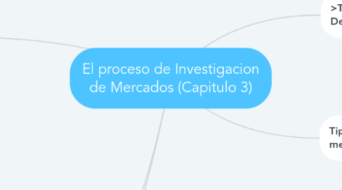 Mind Map: El proceso de Investigacion de Mercados (Capitulo 3)