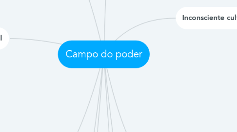 Mind Map: Campo do poder