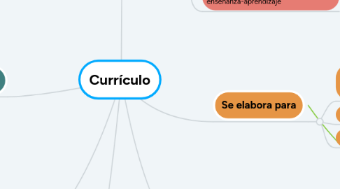 Mind Map: Currículo