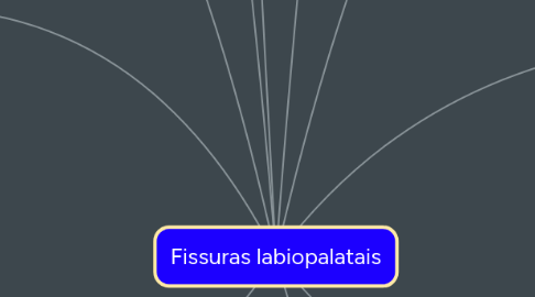 Mind Map: Fissuras labiopalatais