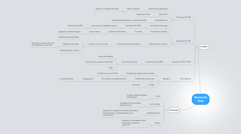 Mind Map: Revolución Rusa