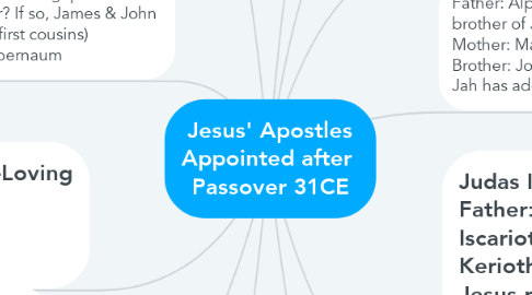 Mind Map: Jesus' Apostles Appointed after  Passover 31CE