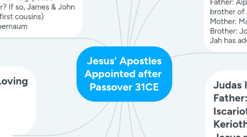 Mind Map: Jesus' Apostles Appointed after Passover 31CE