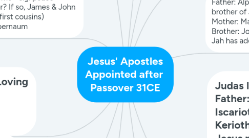 Mind Map: Jesus' Apostles Appointed after  Passover 31CE