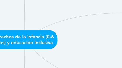 Mind Map: Derechos de la infancia (0-6 años) y educación inclusiva