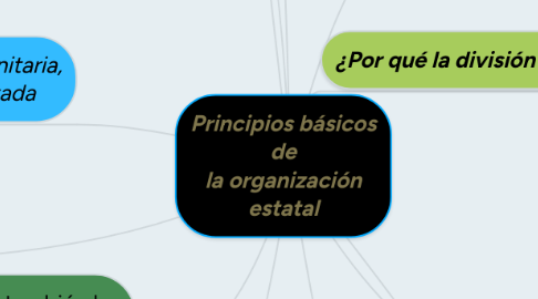 Mind Map: Principios básicos de la organización estatal
