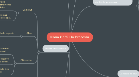 Mind Map: Teoria Geral Do Processo.