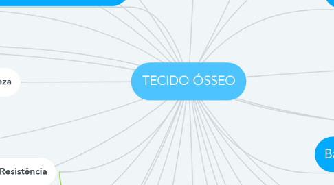 Mind Map: TECIDO ÓSSEO