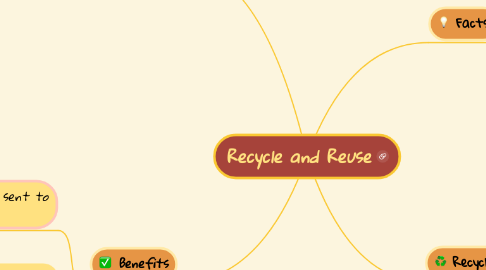 Mind Map: Recycle and Reuse