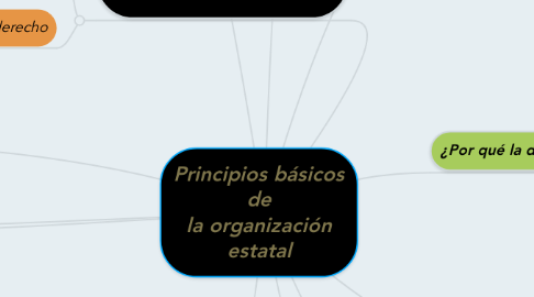 Mind Map: Principios básicos de la organización estatal
