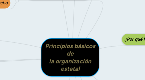 Mind Map: Principios básicos de la organización estatal