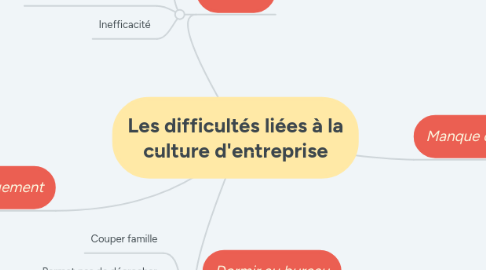 Mind Map: Les difficultés liées à la culture d'entreprise