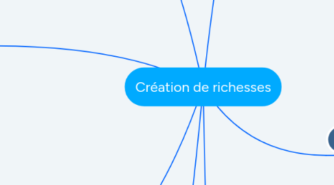 Mind Map: Création de richesses