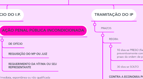 Mind Map: INQUÉRITO POLICIAL