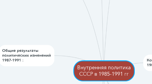 Mind Map: Внутренняя политика СССР в 1985-1991 гг