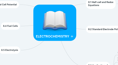 Mind Map: ELECTROCHEMISTRY