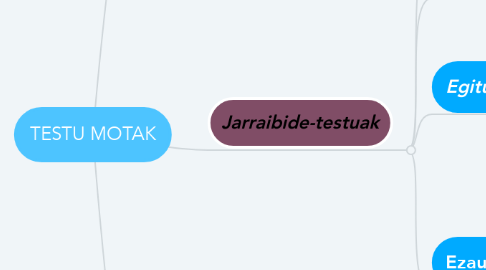 Mind Map: TESTU MOTAK