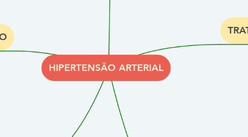 Mind Map: HIPERTENSÃO ARTERIAL