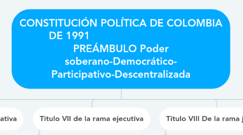 Mind Map: CONSTITUCIÓN POLÍTICA DE COLOMBIA DE 1991 PREÁMBULO Poder soberano-Democrático- Participativo-Descentralizada
