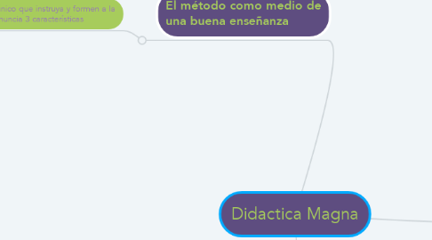Mind Map: Didactica Magna