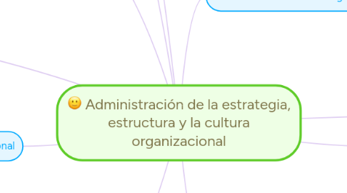 Mind Map: Administración de la estrategia, estructura y la cultura organizacional