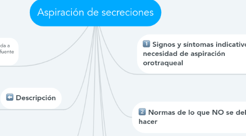 Mind Map: Aspiración de secreciones