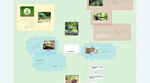 Mind Map: ARTE DEL FENG CHUI EN LA INDUSTRIA DE LA CONSTRUCCIÓN