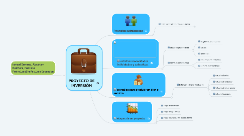 Mind Map: PROYECTO DE INVERSIÓN