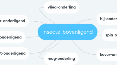 Mind Map: insecte-bovenligend