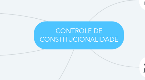 Mind Map: CONTROLE DE CONSTITUCIONALIDADE