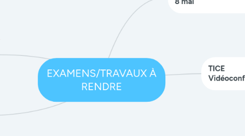 Mind Map: EXAMENS/TRAVAUX À RENDRE