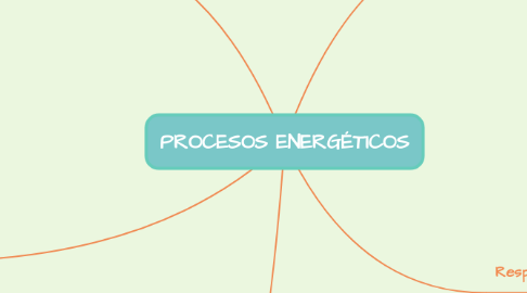 Mind Map: PROCESOS ENERGÉTICOS