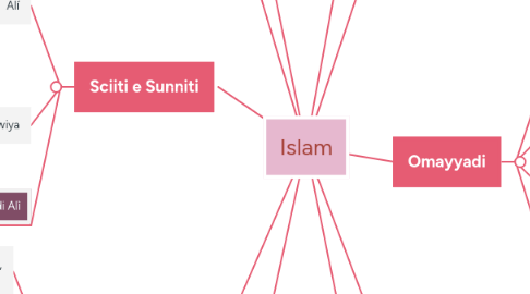 Mind Map: Islam