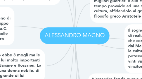 Mind Map: ALESSANDRO MAGNO