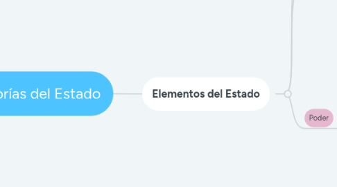 Mind Map: Teorías del Estado