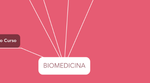 Mind Map: BIOMEDICINA