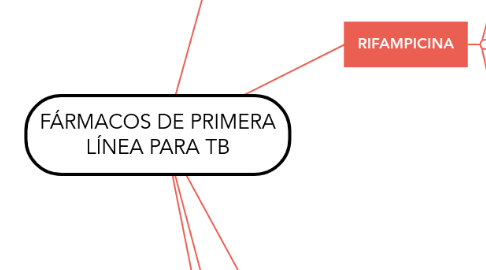 Mind Map: FÁRMACOS DE PRIMERA LÍNEA PARA TB