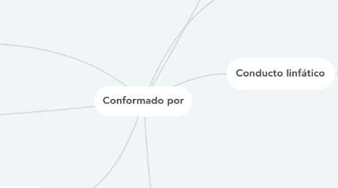 Mind Map: Conformado por