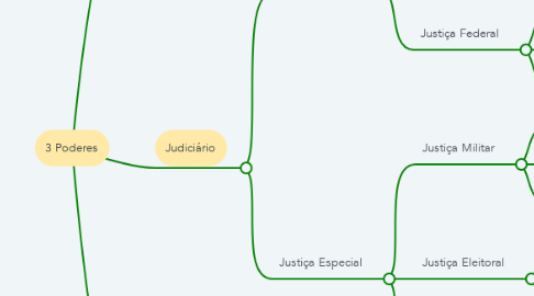 Mind Map: 3 Poderes