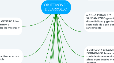 Mind Map: OBJETIVOS DE DESARROLLO