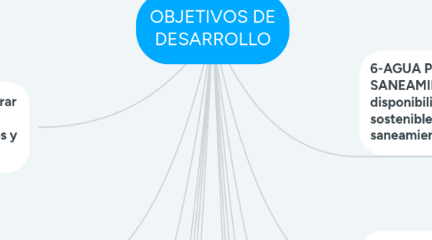 Mind Map: OBJETIVOS DE DESARROLLO