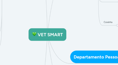 Mind Map: VET SMART