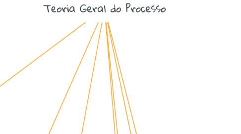 Mind Map: Teoria Geral do Processo