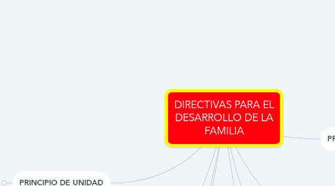 Mind Map: DIRECTIVAS PARA EL DESARROLLO DE LA FAMILIA