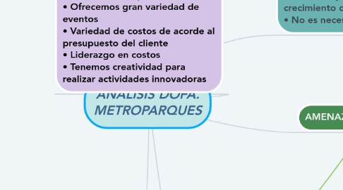 Mind Map: ANÁLISIS DOFA. METROPARQUES