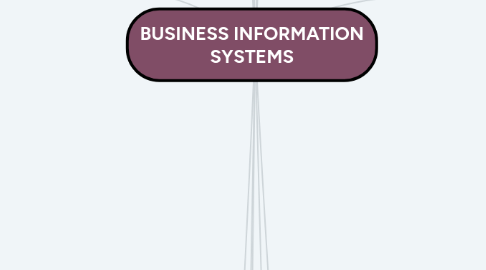 Mind Map: BUSINESS INFORMATION SYSTEMS