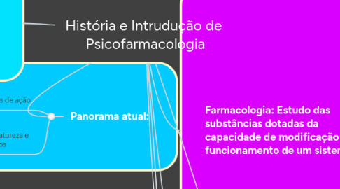 Mind Map: História e Intrudução de  Psicofarmacologia