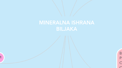 Mind Map: MINERALNA ISHRANA BILJAKA